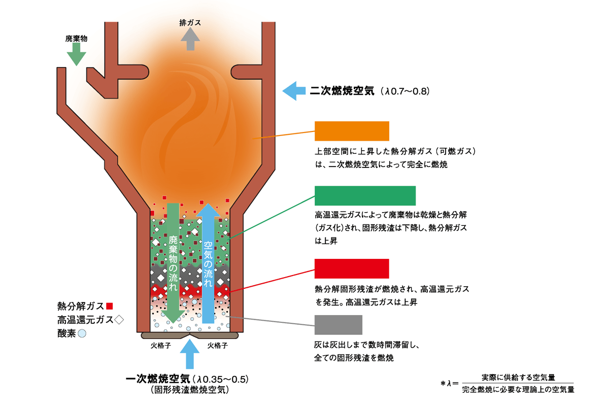 バーチカル炉・SLA燃焼技術概念図